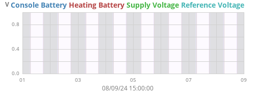 weekvolt